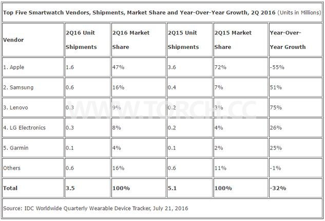 二季度全球智能手表市場數據排名出爐 二季度全球智能手表市場數據排名出爐