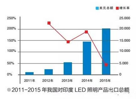 印度發起抵制中國貨浪潮 中國LED企業“掘金”印度受阻 印度發起抵制中國貨浪潮 中國LED企業“掘金”印度受阻