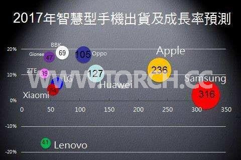 2017年全球手機(jī)市場的關(guān)鍵趨勢 2017年全球手機(jī)市場的關(guān)鍵趨勢